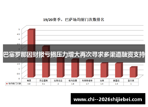 巴塞罗那因财报亏损压力增大再次寻求多渠道融资支持 巴塞罗那因财报亏损压力增大再次寻求多渠道融资支持